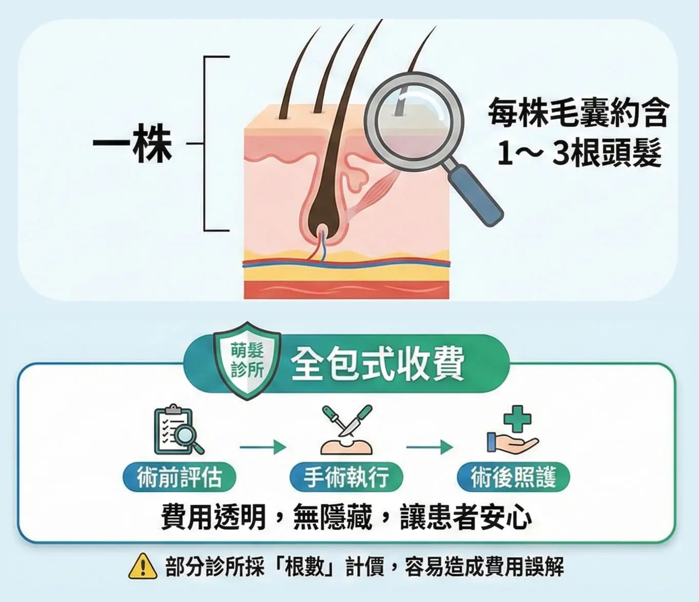 植髮費用以「株數」計算
