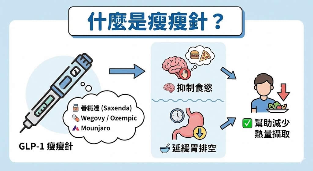 什麼是瘦瘦針