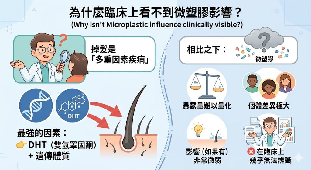 為什麼臨床上看不到影響