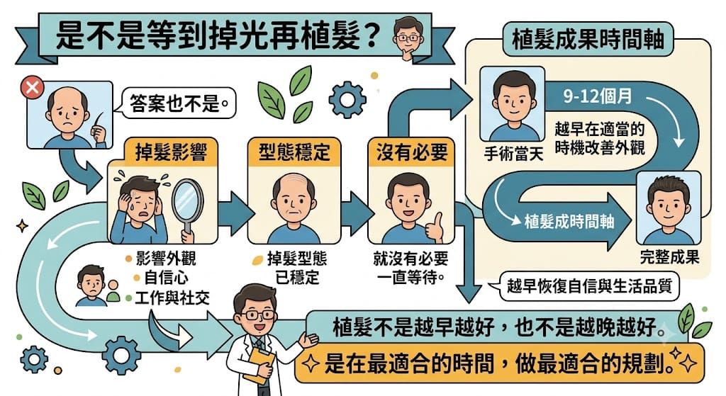 是不是等到掉光再植髮